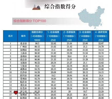 本屆指數發佈,濟寧綜合排名居全國第16位.